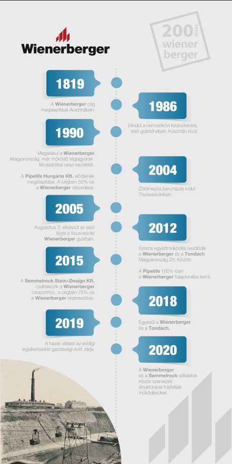 A Wienerberger Magyarország gyárainak 200 éves története
