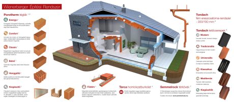 Wienerberger Építési Rendszer